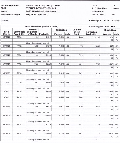 Stephens Co. - Basa Resources East Eliasville Unit RRC ID 14358