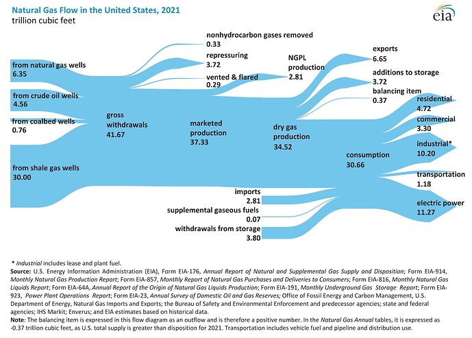 gas inflows and outflows